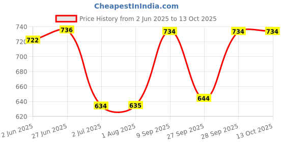 flipkart.com aneema Tunic Pant Co-ords Set aneema Price History Graph from 2 Jun 2025 to 13 Oct 2025