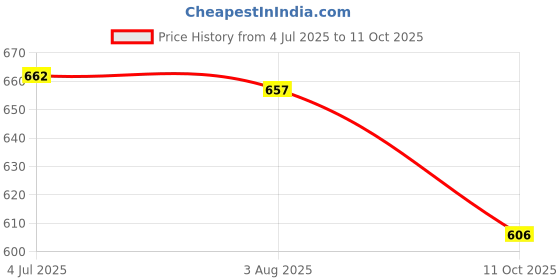 flipkart.com aneema Women Viscose Rayon Kurta Pant Set aneema Price History Graph from 4 Jul 2025 to 11 Oct 2025