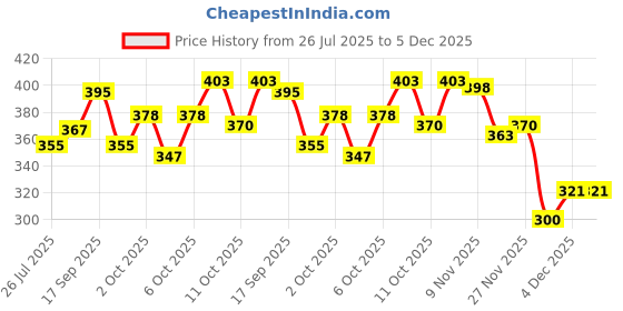 flipkart.com aneep 16 INCH LCD WRITING PAD aneep Price History Graph from 26 Jul 2025 to 4 Dec 2025