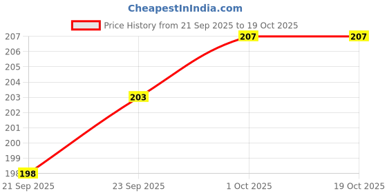 flipkart.com aneep Blaze storm Manual Soft Bullet Gun aneep Price History Graph from 21 Sep 2025 to 17 Oct 2025