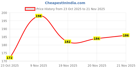 flipkart.com aneep Building block aneep Price History Graph from 23 Oct 2025 to 21 Nov 2025