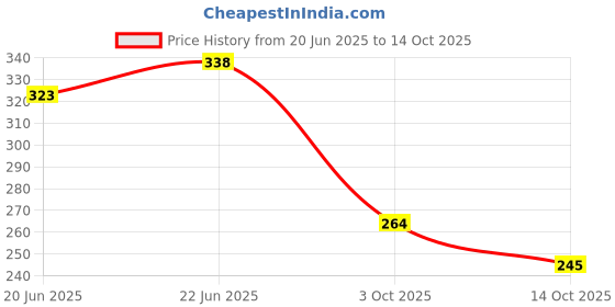 flipkart.com aneesha 5 Partition Plate Pack of 1 Plate Sectioned Plate aneesha Price History Graph from 20 Jun 2025 to 14 Oct 2025