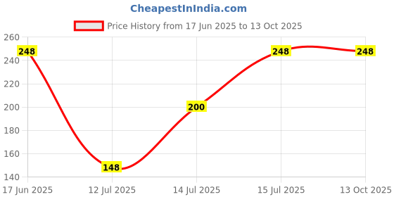 flipkart.com anek goods 0 W Multicolor Stand Mixer, Electric Whisk, Hand Blender anek goods Price History Graph from 17 Jun 2025 to 13 Oct 2025