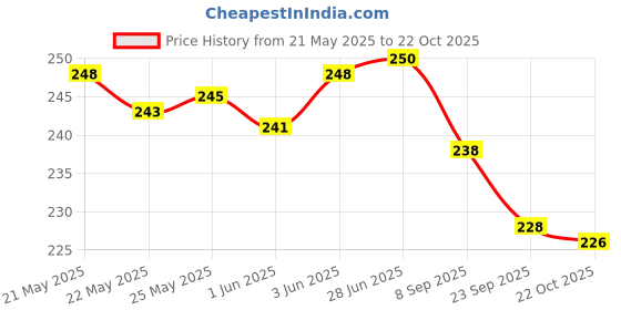 flipkart.com anekaant Blue, Multicolor Women Sling Bag - Medium Geomat anekaant Price History Graph from 21 May 2025 to 22 Oct 2025