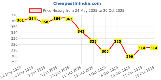 flipkart.com anekaant Multicolor Women Sling Bag Rangoli anekaant Price History Graph from 24 May 2025 to 20 Oct 2025