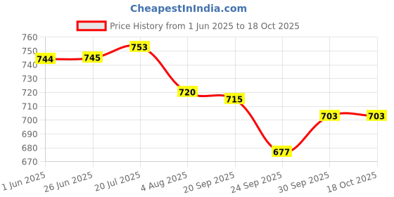 flipkart.com anekaant Party Blue, Silver Clutch anekaant Price History Graph from 1 Jun 2025 to 18 Oct 2025