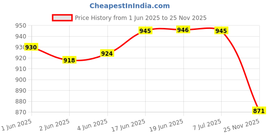 flipkart.com anekaant Party, Casual Silver, WhiteClutch anekaant Price History Graph from 1 Jun 2025 to 25 Nov 2025