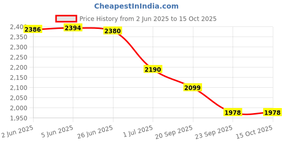 flipkart.com anekaant Party, Casual White Clutch anekaant Price History Graph from 2 Jun 2025 to 15 Oct 2025