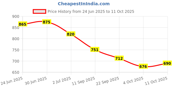 flipkart.com anekaant Party White, GoldClutch- Mini anekaant Price History Graph from 24 Jun 2025 to 11 Oct 2025