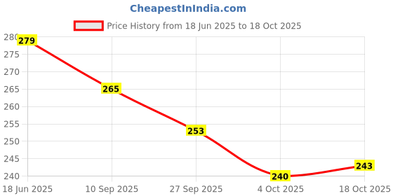 flipkart.com anekaant White, Multicolor Women Sling Bag Boho anekaant Price History Graph from 18 Jun 2025 to 18 Oct 2025