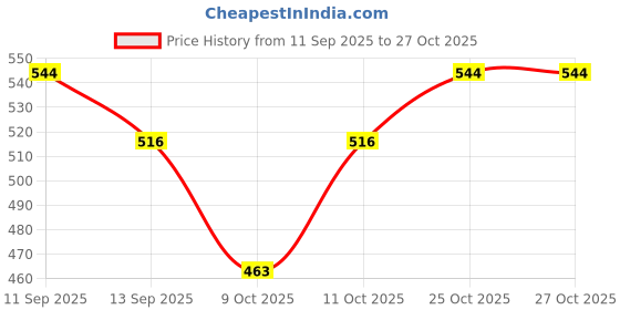 flipkart.com anekaant Women Beige, Blue Hand-held Bag anekaant Price History Graph from 11 Sep 2025 to 26 Oct 2025