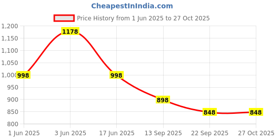 flipkart.com anekaant Women Pink, Gold Potli anekaant Price History Graph from 1 Jun 2025 to 27 Oct 2025