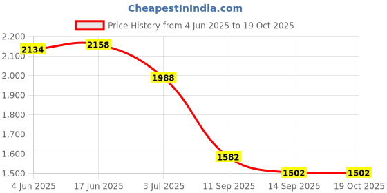 flipkart.com anekaant Women Red, Multicolor Potli anekaant Price History Graph from 4 Jun 2025 to 18 Oct 2025