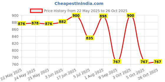 flipkart.com anekaant Women Tan, Blue Sling Bag anekaant Price History Graph from 22 May 2025 to 25 Oct 2025