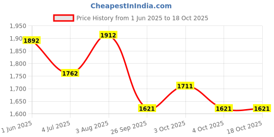 flipkart.com anekaant Women White, Gold Potli anekaant Price History Graph from 1 Jun 2025 to 17 Oct 2025