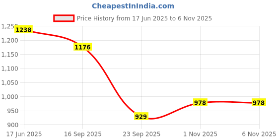 flipkart.com anekaant Women White, Multicolor Potli anekaant Price History Graph from 17 Jun 2025 to 6 Nov 2025
