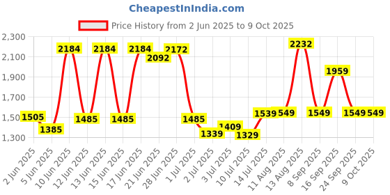 flipkart.com philips ANEMO 5W Rechargeable LED Table Lamp with backup upto 2.5 hrs Lantern Emergency Light philips Price History Graph from 2 Jun 2025 to 9 Oct 2025