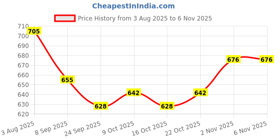 flipkart.com melody's Anemometer A Wind Velocity Measurement Device/Geography Project & Model. melody's Price History Graph from 3 Aug 2025 to 5 Nov 2025