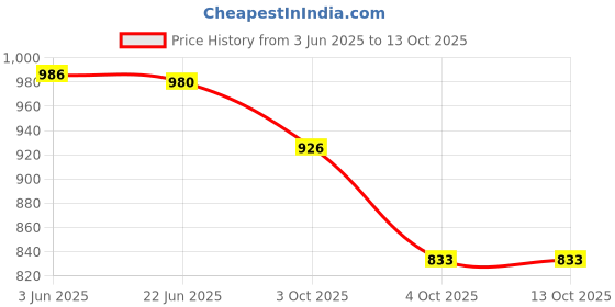 flipkart.com anemone UV Protection Wayfarer Sunglasses (50) anemone Price History Graph from 3 Jun 2025 to 13 Oct 2025