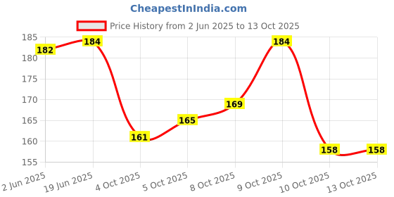 flipkart.com Anemone Y- Back Suspenders for Men Price History Graph from 2 Jun 2025 to 13 Oct 2025
