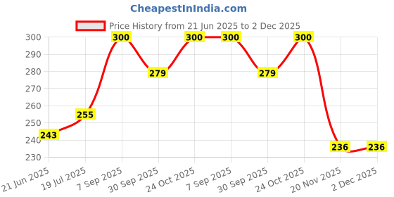 flipkart.com anerideals 1 Spider-man Red Color Art Plastic Pencil Box anerideals Price History Graph from 21 Jun 2025 to 2 Dec 2025