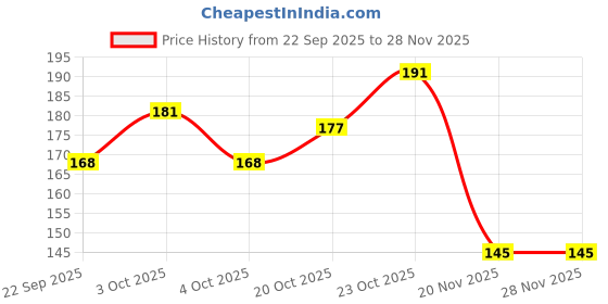flipkart.com anerideals 2 Panda Art Plastic Pencil Box anerideals Price History Graph from 22 Sep 2025 to 26 Nov 2025