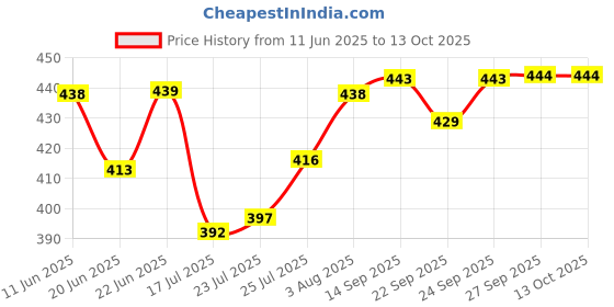 flipkart.com anerideals Crystal Clear Water for Fridge, Home, Office Gym School Boy, Unbreakable 1000 ml Bottle anerideals Price History Graph from 11 Jun 2025 to 12 Oct 2025