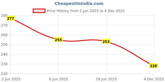 flipkart.com anerideals Pink Cartoons Art Plastic Pencil Box anerideals Price History Graph from 2 Jun 2025 to 4 Dec 2025