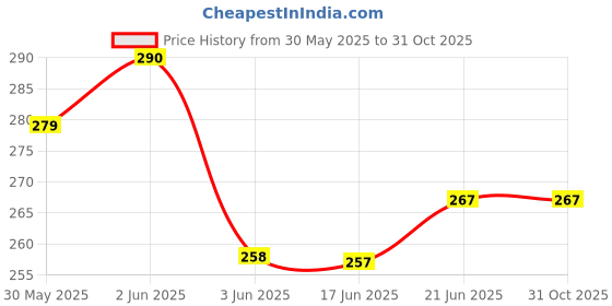 flipkart.com anerideals School Set anerideals Price History Graph from 30 May 2025 to 31 Oct 2025