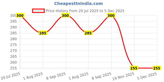 flipkart.com anerideals School Set anerideals Price History Graph from 20 Jul 2025 to 4 Dec 2025