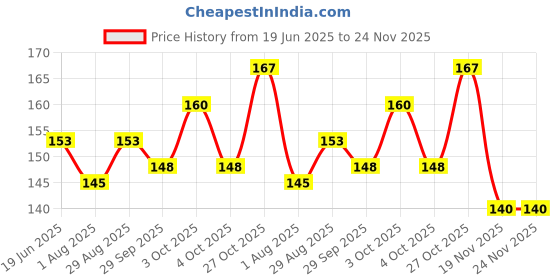 flipkart.com anerideals School Set anerideals Price History Graph from 19 Jun 2025 to 24 Nov 2025
