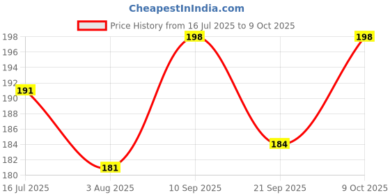 flipkart.com anerideals School Set anerideals Price History Graph from 16 Jul 2025 to 9 Oct 2025