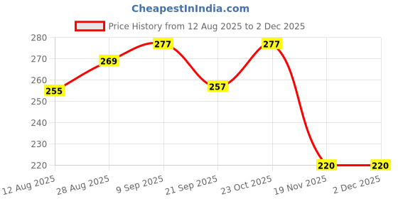 flipkart.com anerideals School Set anerideals Price History Graph from 12 Aug 2025 to 30 Nov 2025
