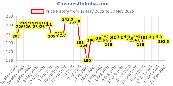 flipkart.com anerideals Spice Set Plastic anerideals Price History Graph from 12 May 2025 to 27 Nov 2025