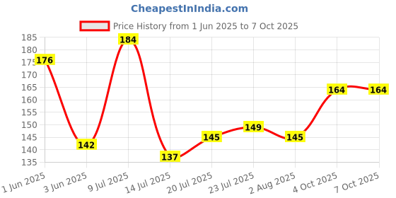 flipkart.com anerideals Spice Set Plastic anerideals Price History Graph from 1 Jun 2025 to 6 Oct 2025