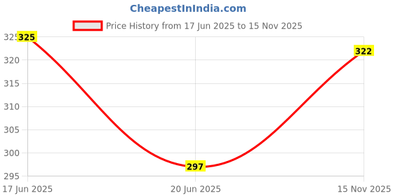 flipkart.com anerideals Stylish Spiderman Art Plastic Pencil Box anerideals Price History Graph from 17 Jun 2025 to 15 Nov 2025