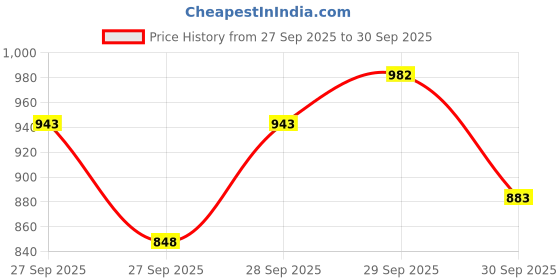flipkart.com aneritexarc Embroidered Kurta, Trouser/Pant & Dupatta Set aneritexarc Price History Graph from 27 Sep 2025 to 30 Sep 2025