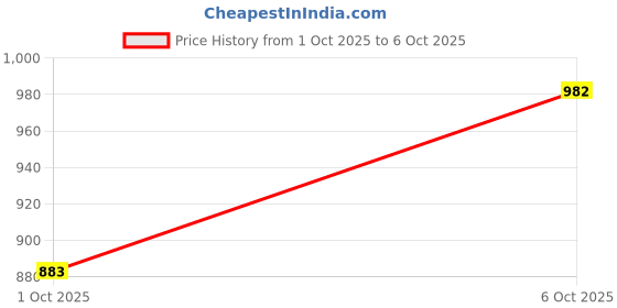 flipkart.com aneritexarc Embroidered Kurta, Trouser/Pant & Dupatta Set aneritexarc Price History Graph from 1 Oct 2025 to 6 Oct 2025