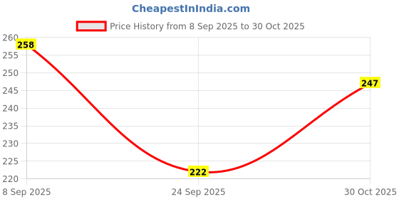 flipkart.com anesha White Men & Women Sling Bag Hemp Super Fashion Chest and Shoulder Bag for Women & Men anesha Price History Graph from 8 Sep 2025 to 30 Oct 2025