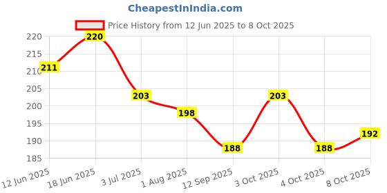 flipkart.com avon Anew Simply Pretty Liquid Eyeliner 15g 15 ml avon Price History Graph from 12 Jun 2025 to 8 Oct 2025