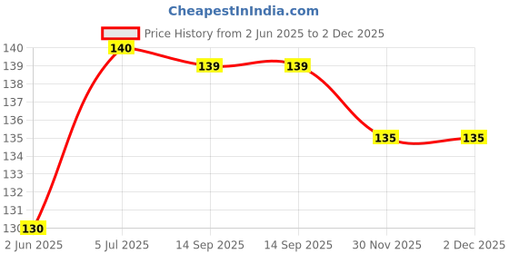 flipkart.com anexa Baba Saheb JAI BHIM Blue flag Size 17X27 Inches (Small Size) Rectangle Outdoor Flag anexa Price History Graph from 2 Jun 2025 to 2 Dec 2025