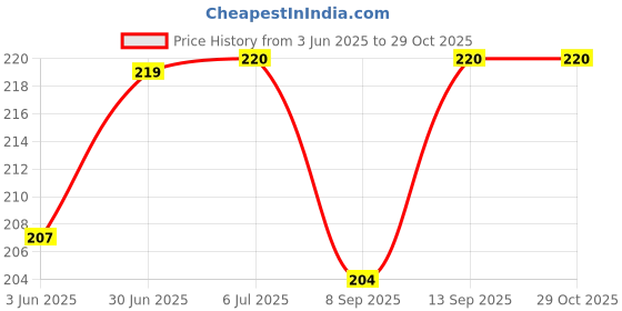 flipkart.com anexa Combo pack of Jay Bheem Flag / Buddhist / Panchsheel Flag 30X45 Inch A-Foldable Outdoor Flag anexa Price History Graph from 3 Jun 2025 to 29 Oct 2025