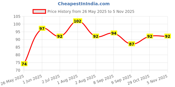 flipkart.com anexa Hanumanji / Bajrangbali Flag / Flag for Hanuman ji (Size 30X45) Pack of 1 A-Foldable Outdoor Flag anexa Price History Graph from 26 May 2025 to 31 Oct 2025
