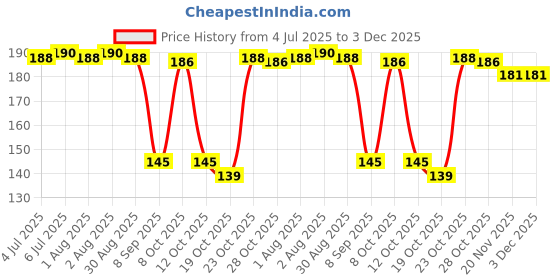 flipkart.com anexa Hanumanji / Bajrangbali Flag / Flag for Hanuman ji Size 40X60 inch Pack of 1 A-Foldable Outdoor Flag anexa Price History Graph from 4 Jul 2025 to 2 Dec 2025