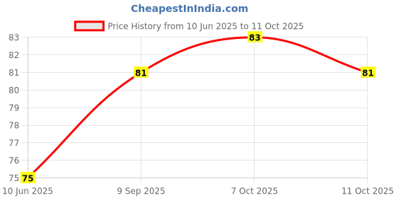 flipkart.com anexa Hanumanji Printed Flag / Bajrangbali Flag (Size 30 x 45) Pack of 1 A-Foldable Outdoor Flag anexa Price History Graph from 10 Jun 2025 to 7 Oct 2025