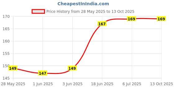 flipkart.com anexa Mahadev Printed Flag / Bhole Baba / Shivji Flag / (Size 30X45) Inch Pack of 1 A-Foldable Outdoor Flag anexa Price History Graph from 28 May 2025 to 12 Oct 2025