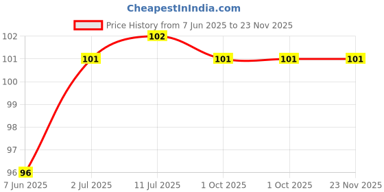 flipkart.com anexa Shri Ram flag Size (30 X 38) INCHES) Flag Double Sided Wind Outdoor Flag A-Foldable Outdoor Flag anexa Price History Graph from 7 Jun 2025 to 22 Nov 2025