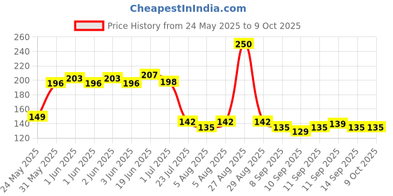 flipkart.com anf groups 7 cm Lamp Base anf groups Price History Graph from 24 May 2025 to 8 Oct 2025