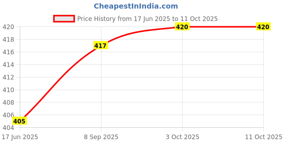 flipkart.com Ang 003 Ink for Epson L3110, L3150, L3250, L3152, L3210 Printer-(C/M/Y/k - 70gm x4) Black + Tri Color Combo Pack Ink Bottle Price History Graph from 17 Jun 2025 to 10 Oct 2025