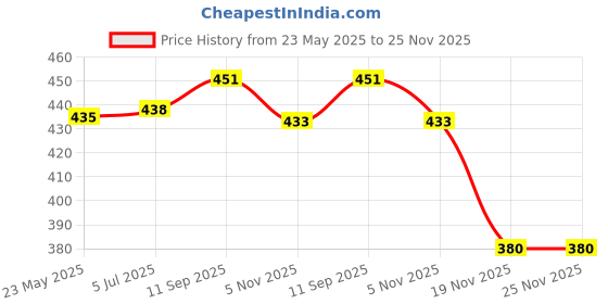 flipkart.com Ang 003/001 Ink for Epson L3110,L3150,L3250,L3152, L3210 Printer - 70gm Black + Tri Color Combo Pack Ink Bottle Price History Graph from 23 May 2025 to 25 Nov 2025